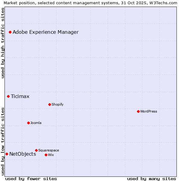 Market position of Adobe Experience Manager vs. Ticimax vs. NetObjects