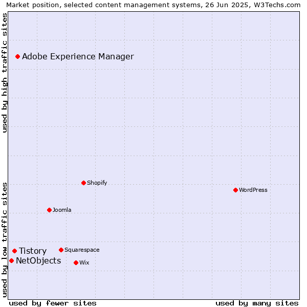 Market position of Adobe Experience Manager vs. Tistory vs. NetObjects