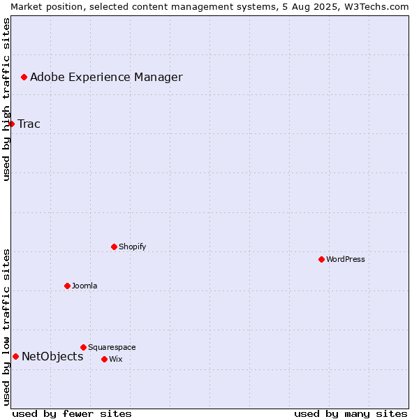 Market position of Adobe Experience Manager vs. NetObjects vs. Trac