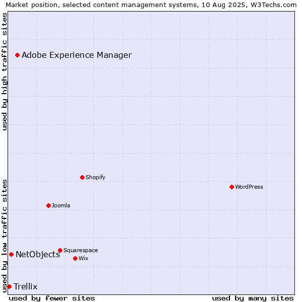 Market position of Adobe Experience Manager vs. NetObjects vs. Trellix