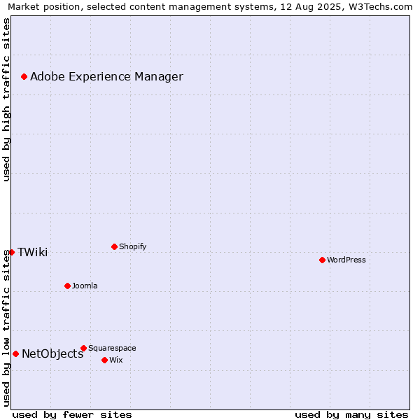Market position of Adobe Experience Manager vs. NetObjects vs. TWiki