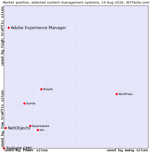 Market position of Adobe Experience Manager vs. NetObjects vs. Twilight CMS