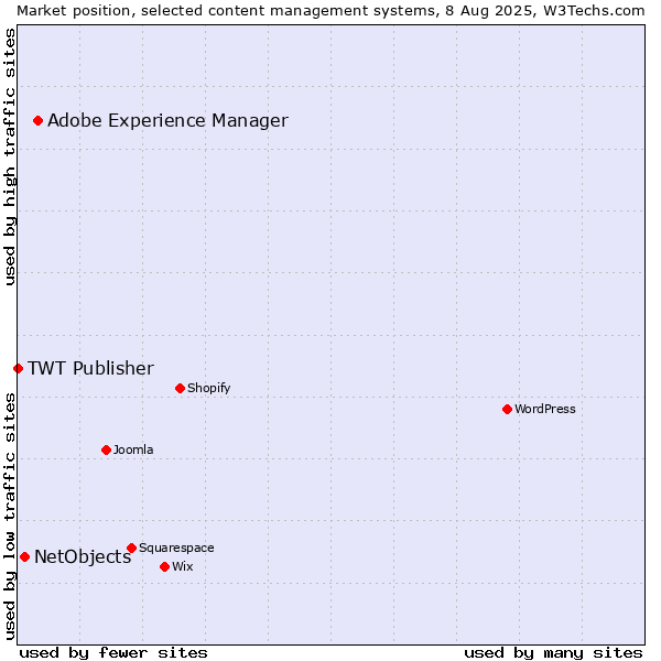 Market position of Adobe Experience Manager vs. NetObjects vs. TWT Publisher