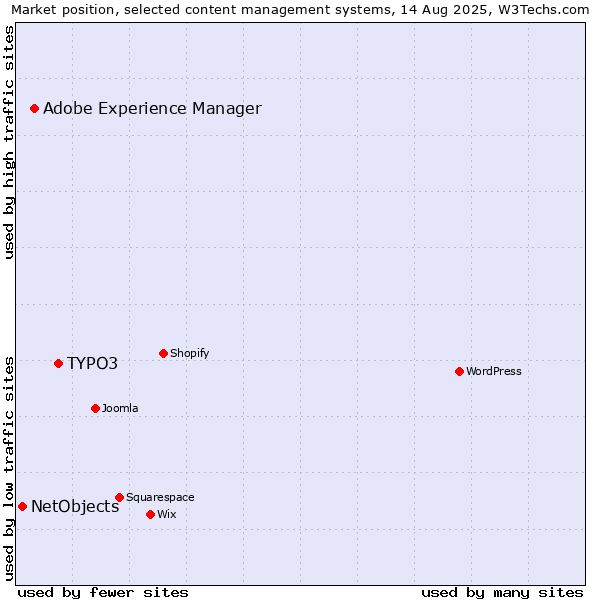 Market position of TYPO3 vs. Adobe Experience Manager vs. NetObjects