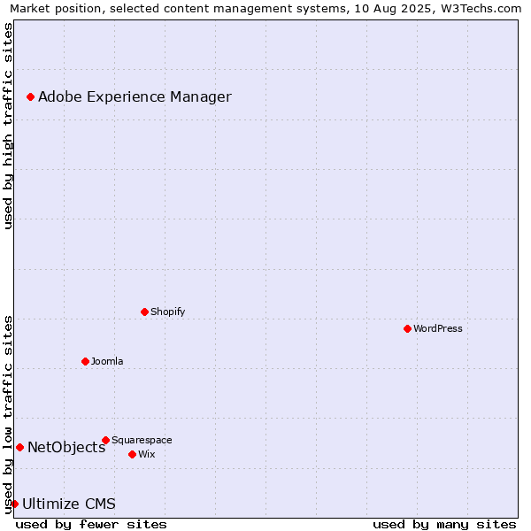 Market position of Adobe Experience Manager vs. NetObjects vs. Ultimize CMS