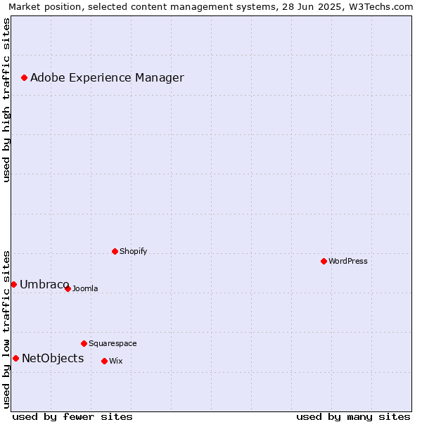 Market position of Adobe Experience Manager vs. NetObjects vs. Umbraco