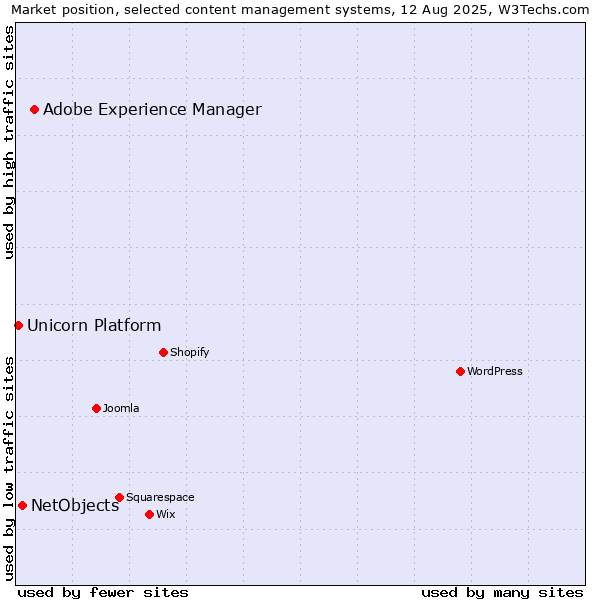 Market position of Adobe Experience Manager vs. NetObjects vs. Unicorn Platform
