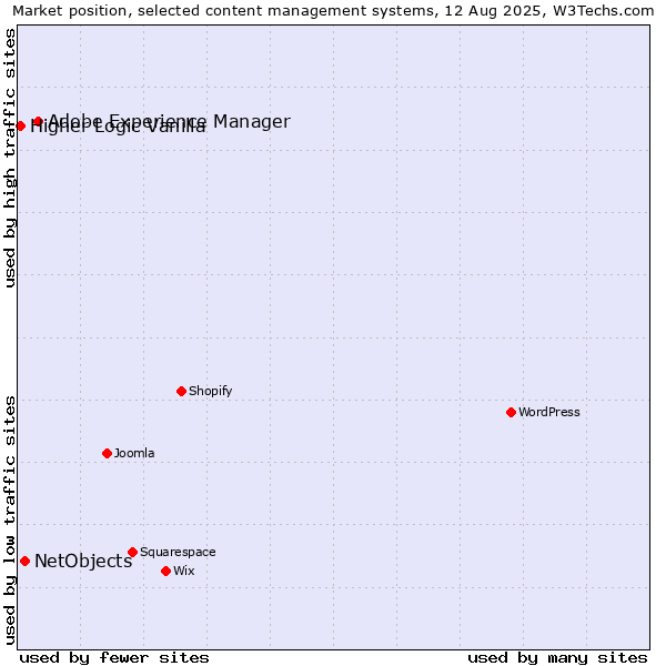 Market position of Adobe Experience Manager vs. NetObjects vs. Higher Logic Vanilla