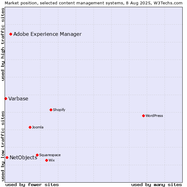 Market position of Adobe Experience Manager vs. NetObjects vs. Varbase