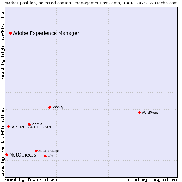 Market position of Adobe Experience Manager vs. Visual Composer vs. NetObjects