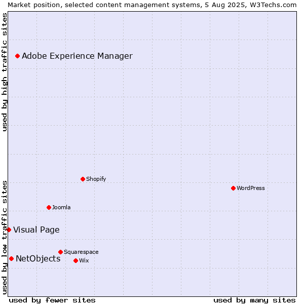 Market position of Adobe Experience Manager vs. NetObjects vs. Visual Page