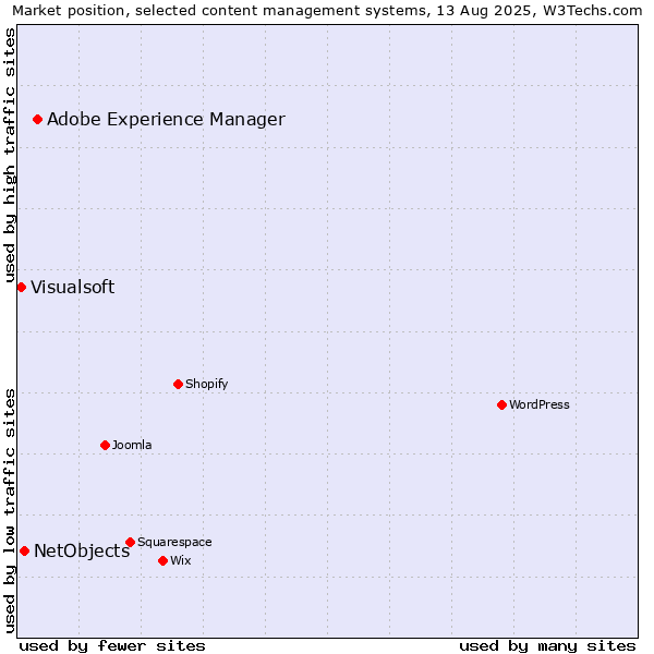 Market position of Adobe Experience Manager vs. NetObjects vs. Visualsoft