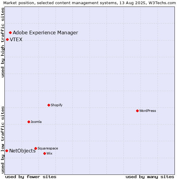 Market position of Adobe Experience Manager vs. VTEX vs. NetObjects