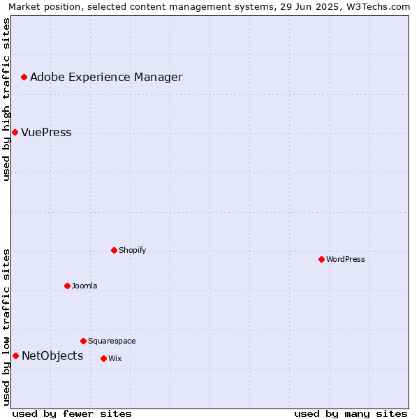 Market position of Adobe Experience Manager vs. NetObjects vs. VuePress