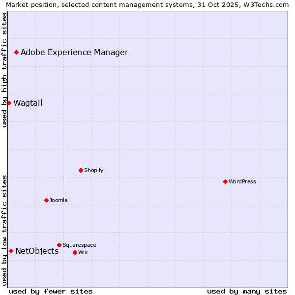 Market position of Adobe Experience Manager vs. NetObjects vs. Wagtail
