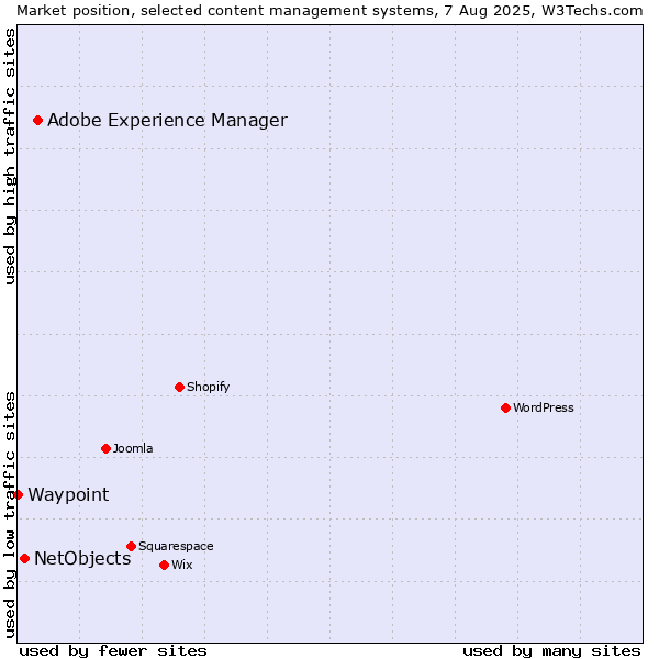 Market position of Adobe Experience Manager vs. NetObjects vs. Waypoint