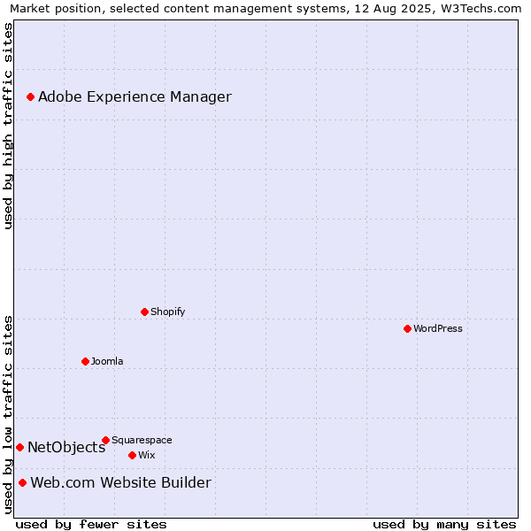 Market position of Adobe Experience Manager vs. Web.com Website Builder vs. NetObjects