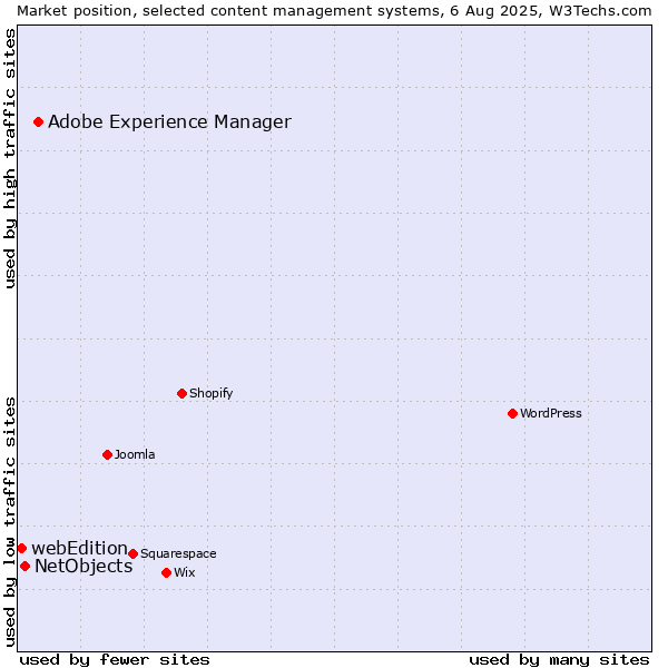 Market position of Adobe Experience Manager vs. NetObjects vs. webEdition