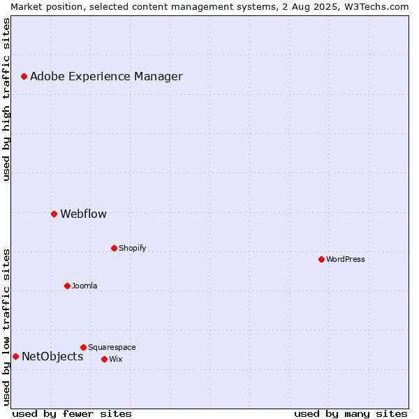 Market position of Webflow vs. Adobe Experience Manager vs. NetObjects