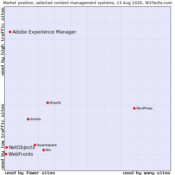 Market position of Adobe Experience Manager vs. NetObjects vs. WebFronts
