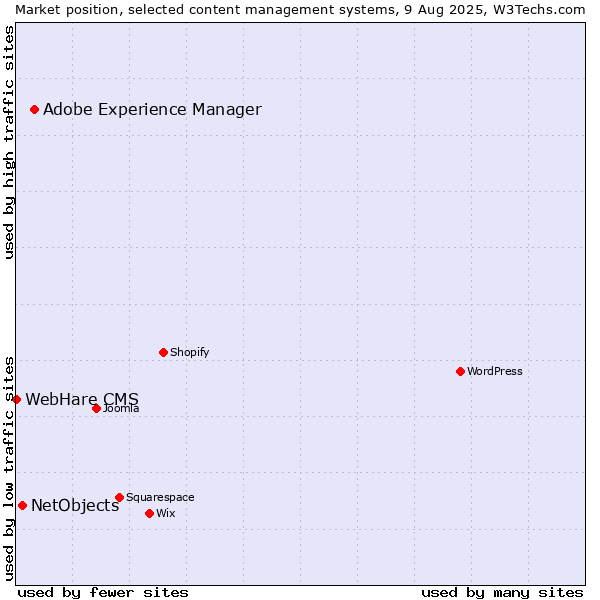 Market position of Adobe Experience Manager vs. NetObjects vs. WebHare CMS