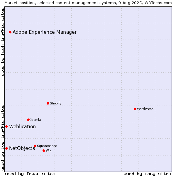 Market position of Adobe Experience Manager vs. Weblication vs. NetObjects