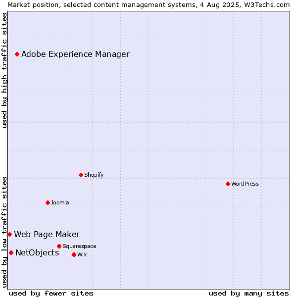 Market position of Adobe Experience Manager vs. NetObjects vs. Web Page Maker