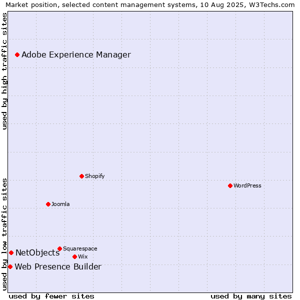 Market position of Adobe Experience Manager vs. NetObjects vs. Web Presence Builder