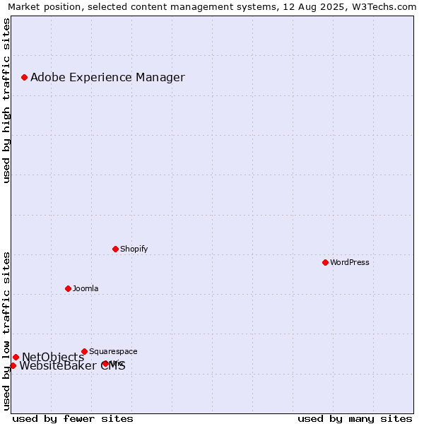 Market position of Adobe Experience Manager vs. NetObjects vs. WebsiteBaker CMS