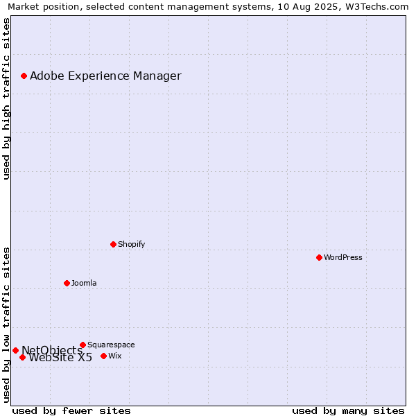 Market position of Adobe Experience Manager vs. WebSite X5 vs. NetObjects