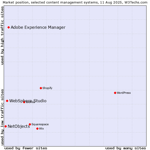 Market position of Adobe Experience Manager vs. WebSphere Studio vs. NetObjects