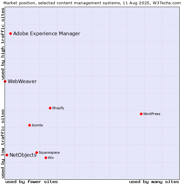 Market position of Adobe Experience Manager vs. NetObjects vs. WebWeaver
