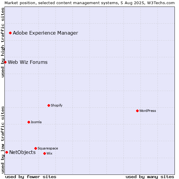 Market position of Adobe Experience Manager vs. NetObjects vs. Web Wiz Forums