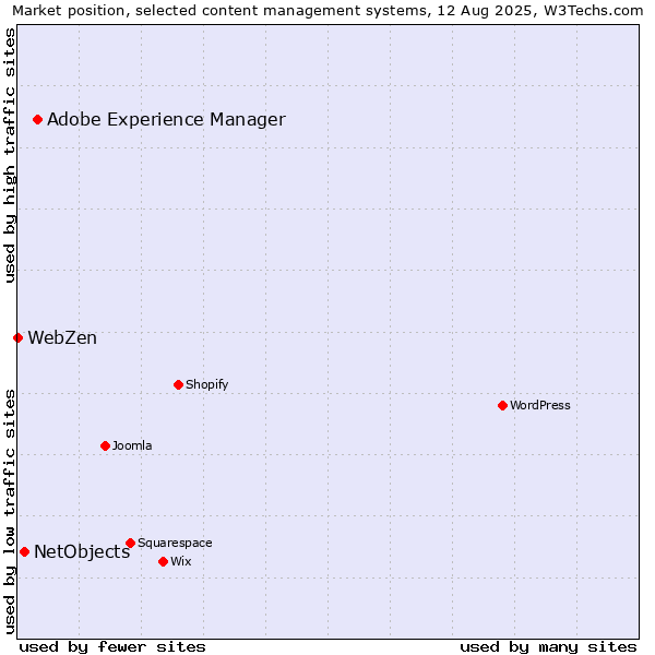 Market position of Adobe Experience Manager vs. NetObjects vs. WebZen