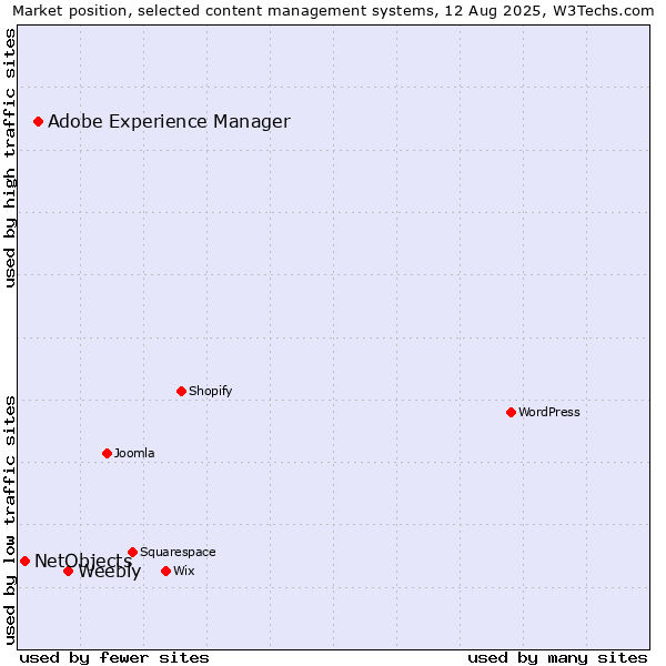 Market position of Weebly vs. Adobe Experience Manager vs. NetObjects