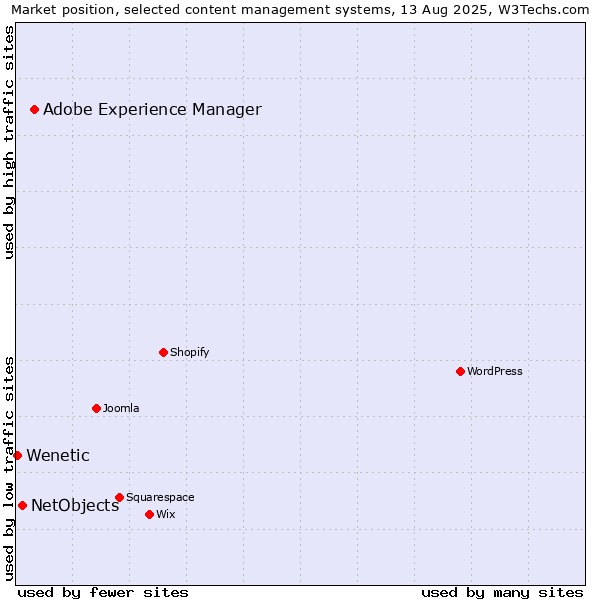 Market position of Adobe Experience Manager vs. NetObjects vs. Wenetic