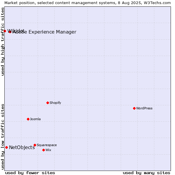 Market position of Adobe Experience Manager vs. NetObjects vs. Wikidot