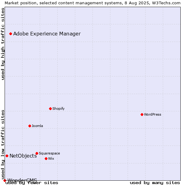 Market position of Adobe Experience Manager vs. NetObjects vs. WonderCMS