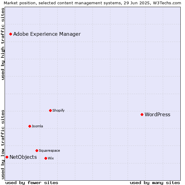 Market position of WordPress vs. Adobe Experience Manager vs. NetObjects