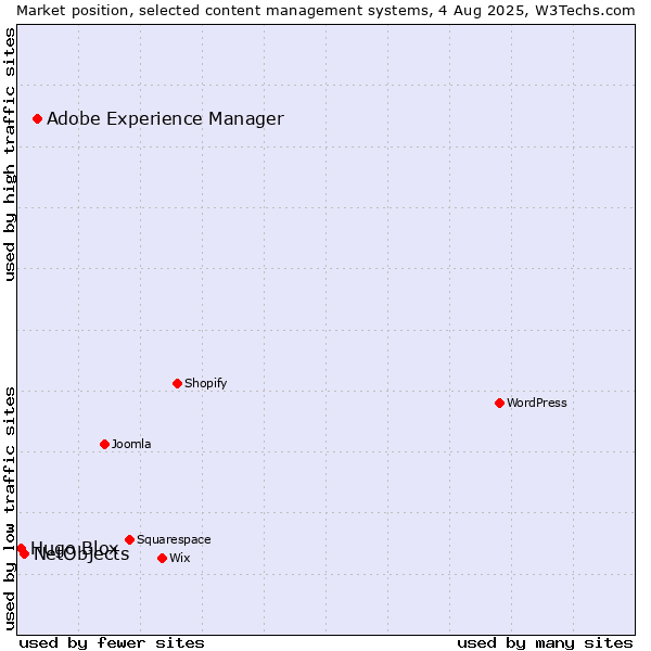 Market position of Adobe Experience Manager vs. NetObjects vs. Hugo Blox