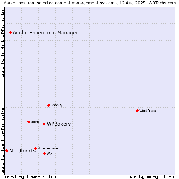 Market position of WPBakery vs. Adobe Experience Manager vs. NetObjects