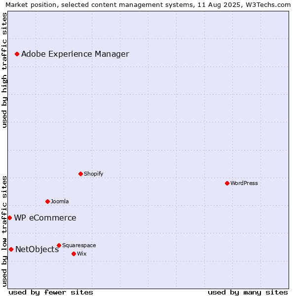 Market position of Adobe Experience Manager vs. NetObjects vs. WP eCommerce