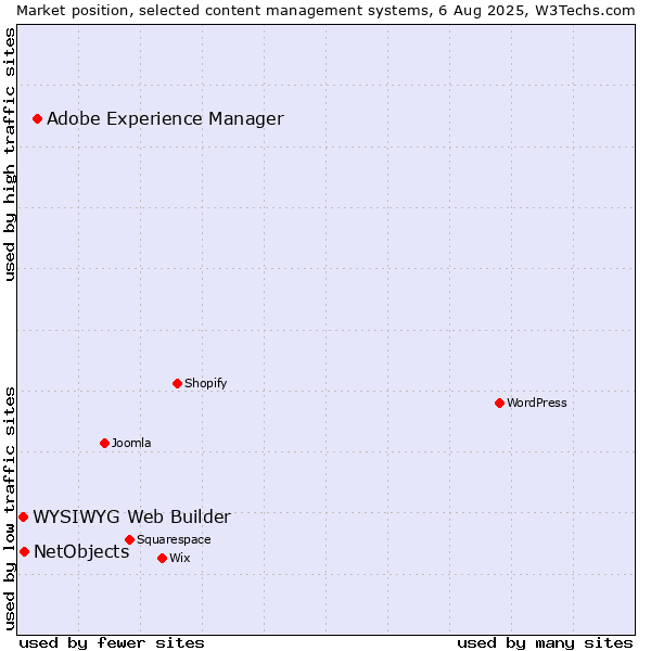 Market position of Adobe Experience Manager vs. NetObjects vs. WYSIWYG Web Builder