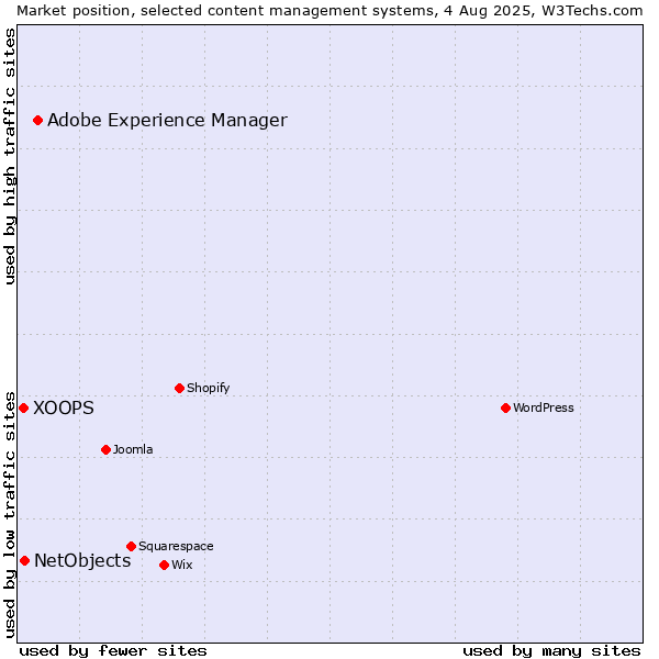 Market position of Adobe Experience Manager vs. NetObjects vs. XOOPS