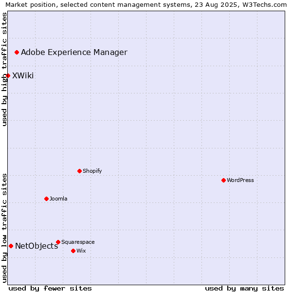 Market position of Adobe Experience Manager vs. NetObjects vs. XWiki