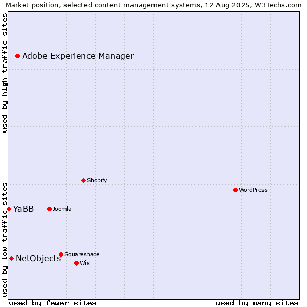 Market position of Adobe Experience Manager vs. NetObjects vs. YaBB