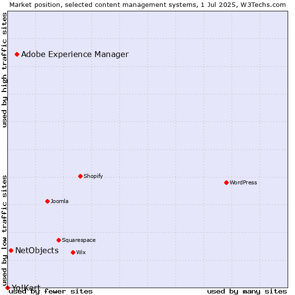 Market position of Adobe Experience Manager vs. NetObjects vs. Yo!Kart