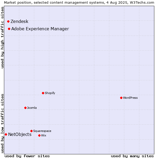 Market position of Adobe Experience Manager vs. Zendesk vs. NetObjects