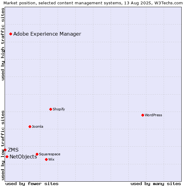 Market position of Adobe Experience Manager vs. NetObjects vs. ZMS