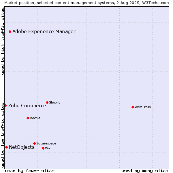 Market position of Adobe Experience Manager vs. NetObjects vs. Zoho Commerce